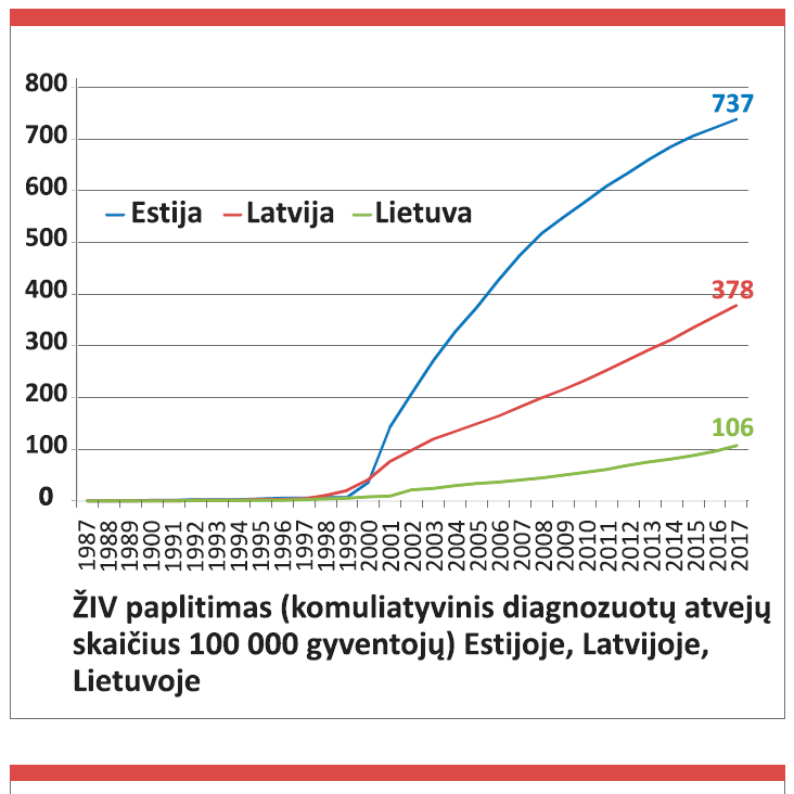 ŽIV epidemiologija Baltijos valstybėseEpidemiology of HIV in the Baltic countries (Estonia, Latvia, Lithuania)
